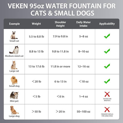Veken Innovation Award Winner Stainless Steel Cat Water Fountain, 95oz/2.8L Automatic Pet Fountain Dog Water Dispenser with Replacement Filters & Silicone Mat, Gifts for Cats, Dogs (Silver)