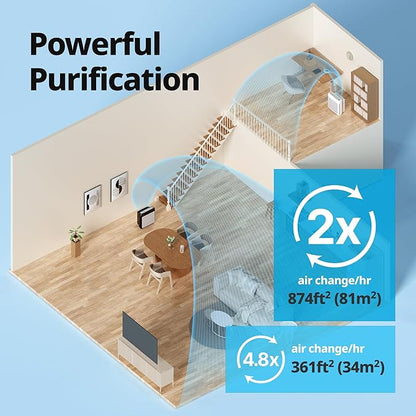 COWAY Air Purifiers for Home Up to 1,748 ft², HEPA Filter for Smoke, Allergies, Pet Dander, Odor, Air Quality Monitor, Auto & Eco Mode, Timer, Filter Indicator, 3yr Warranty, Airmega 200M White